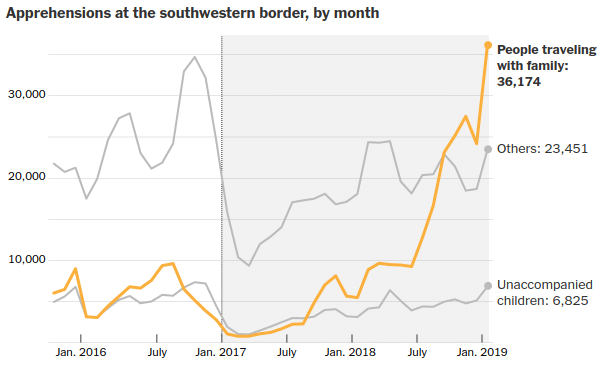 apprehensions at SW border by month