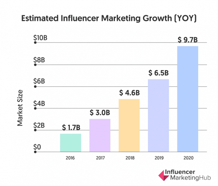 Influencer marketing growth has increased year over year from 2016 to 2020