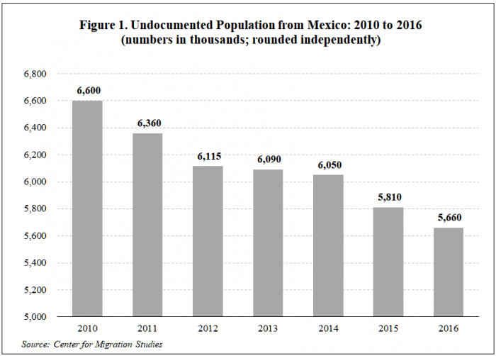 undocumented from mexico 2010 to 16